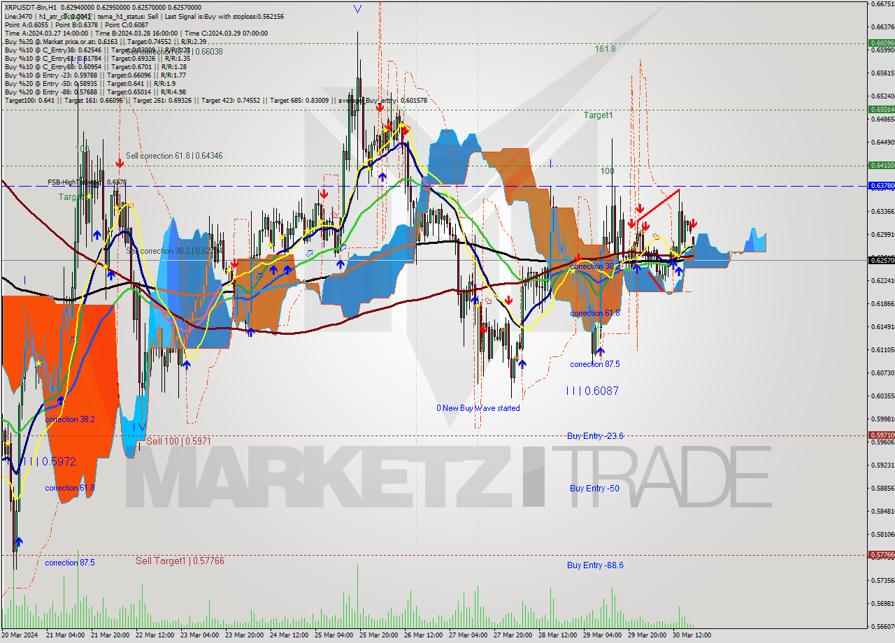 XRPUSDT-Bin MultiTimeframe analysis at date 2024.03.30 21:05