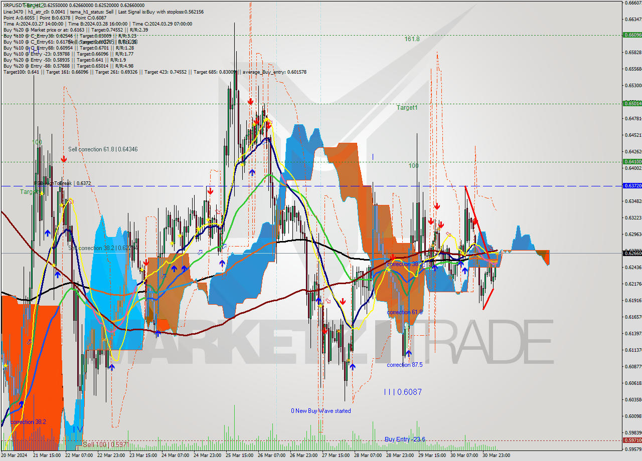 XRPUSDT-Bin MultiTimeframe analysis at date 2024.03.31 09:21