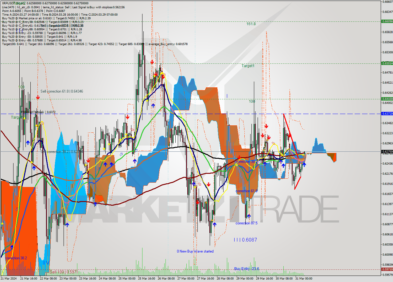 XRPUSDT-Bin MultiTimeframe analysis at date 2024.03.31 10:13