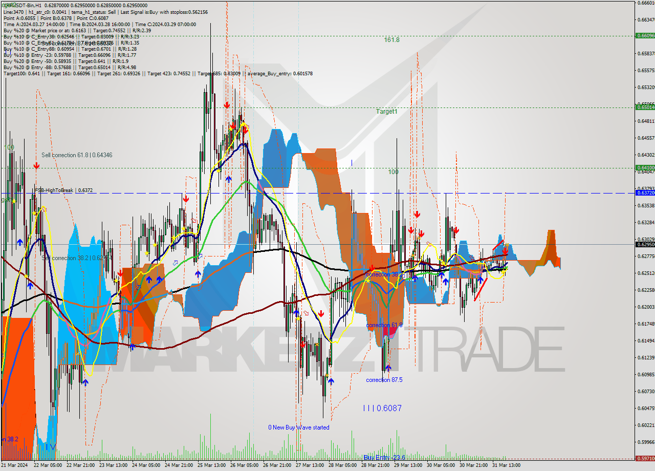 XRPUSDT-Bin MultiTimeframe analysis at date 2024.03.31 23:05