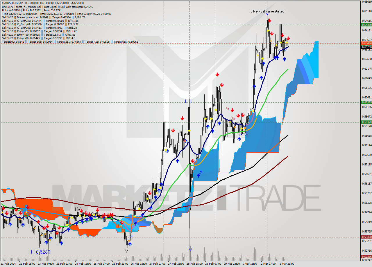 XRPUSDT-Bin H1 Signal