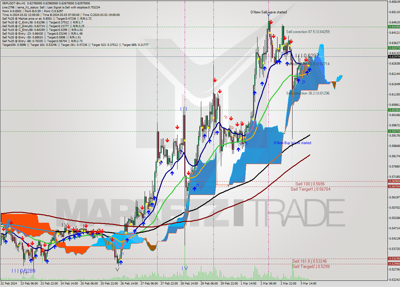 XRPUSDT-Bin H1 Signal