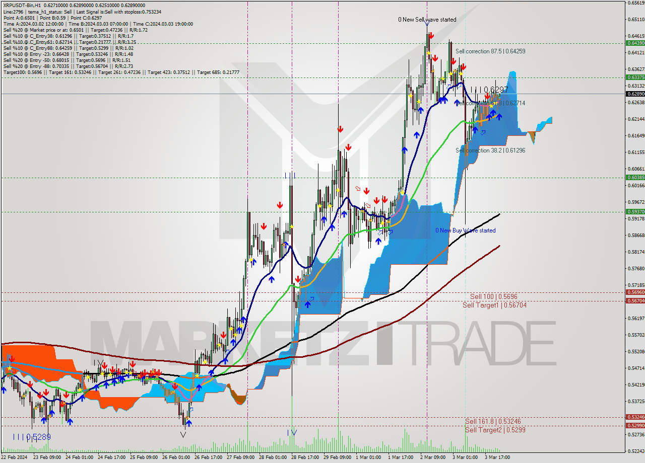 XRPUSDT-Bin H1 Signal