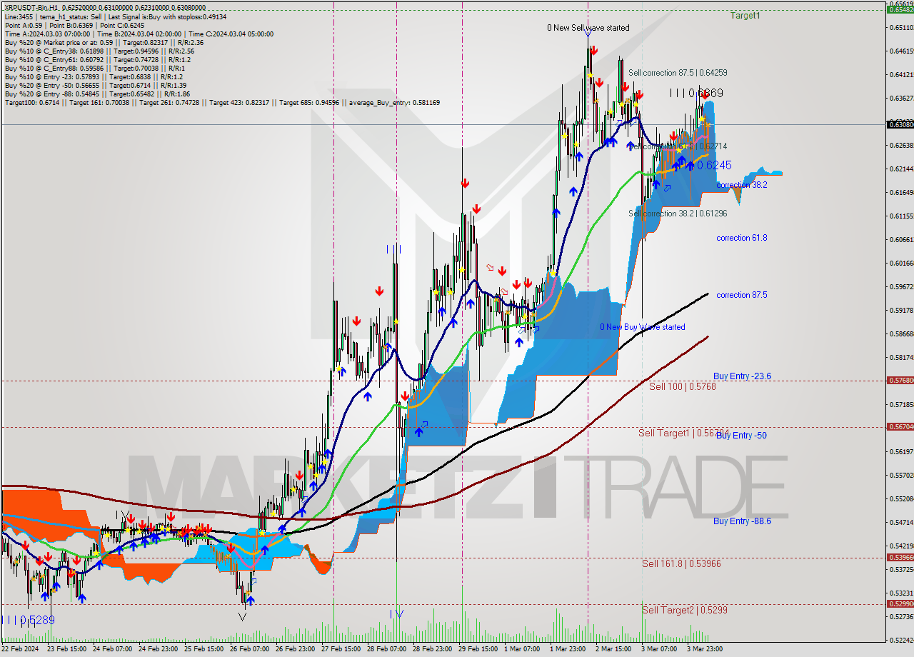 XRPUSDT-Bin H1 Signal