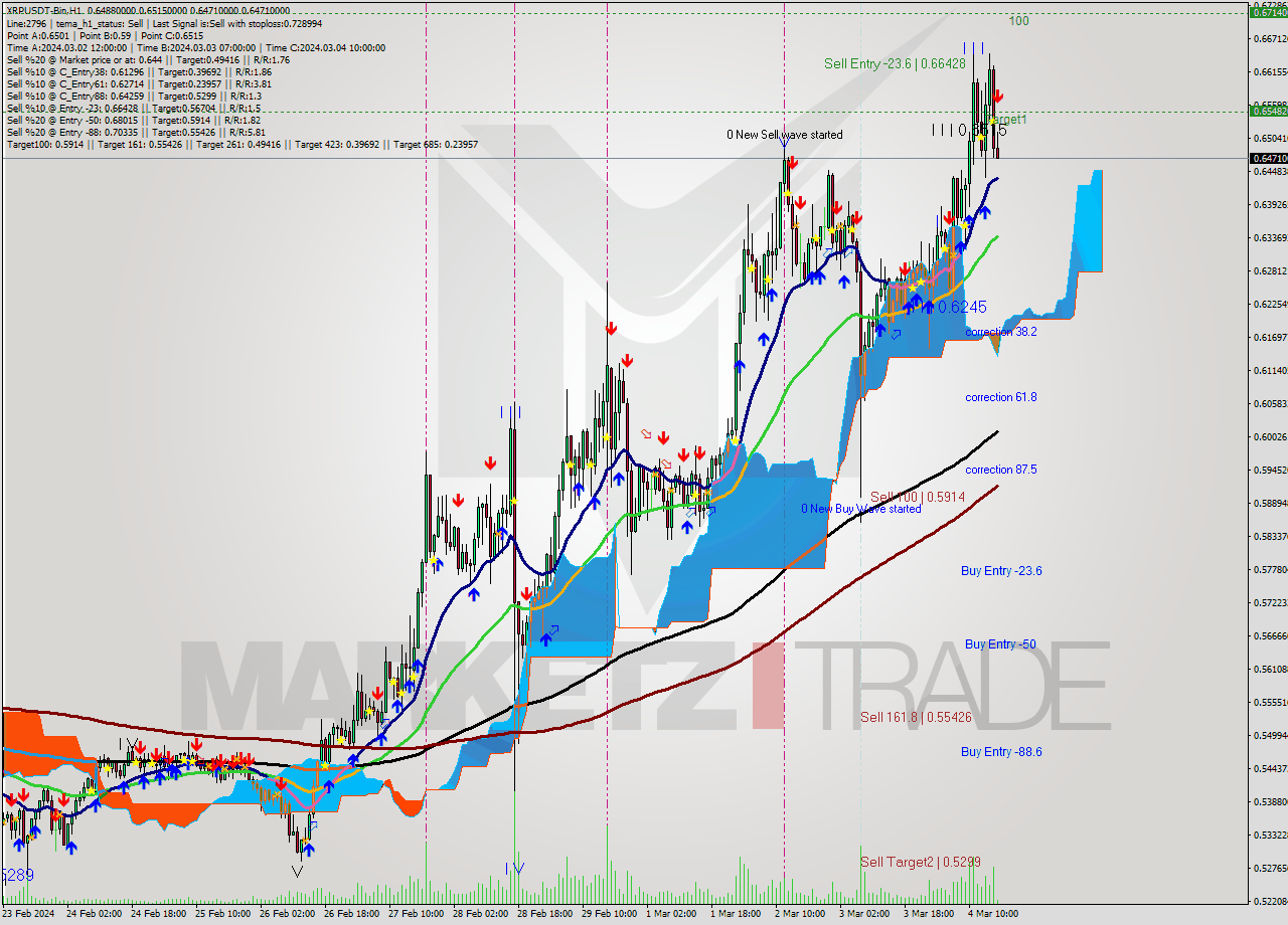 XRPUSDT-Bin H1 Analysis XRPUSDT-Bin H1 Signal