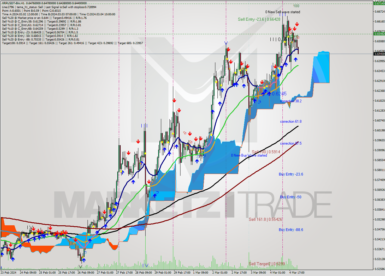 XRPUSDT-Bin H1 Signal