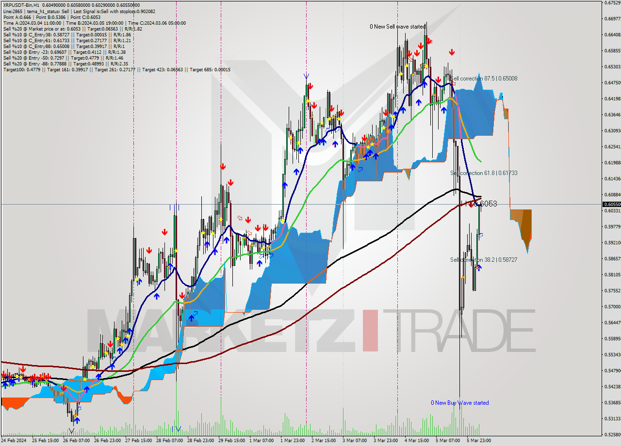 XRPUSDT-Bin H1 Signal