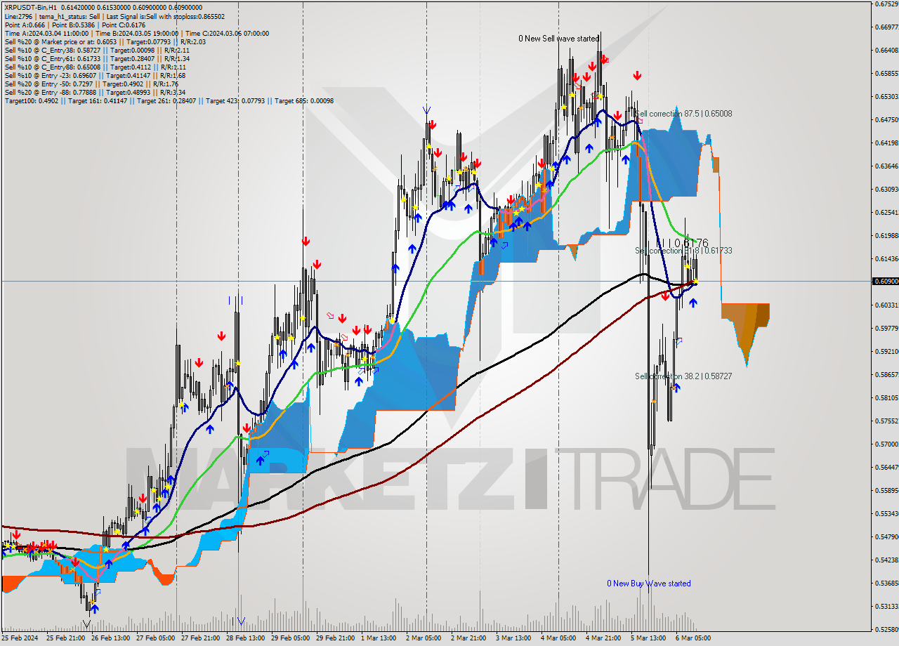 XRPUSDT-Bin H1 Signal