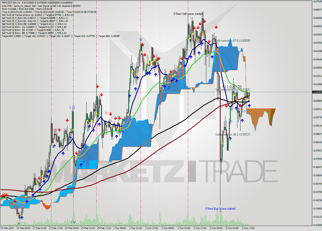 XRPUSDT-Bin H1 Signal