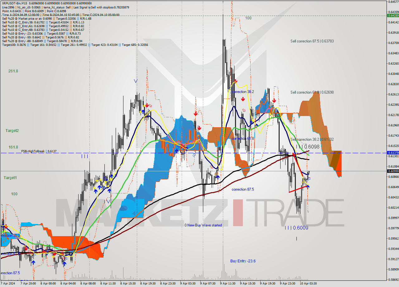 XRPUSDT-Bin M15 Signal