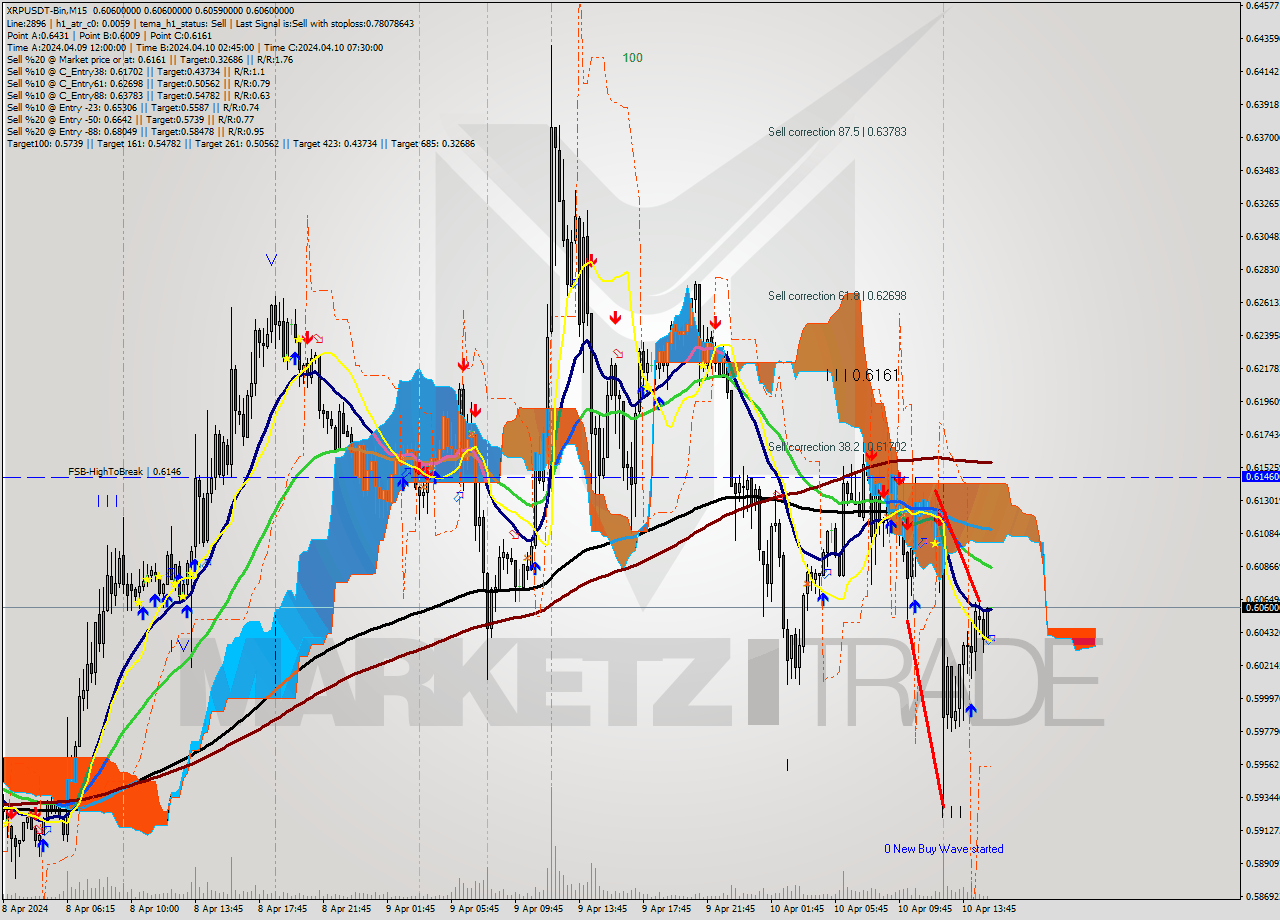 XRPUSDT-Bin M15 Signal