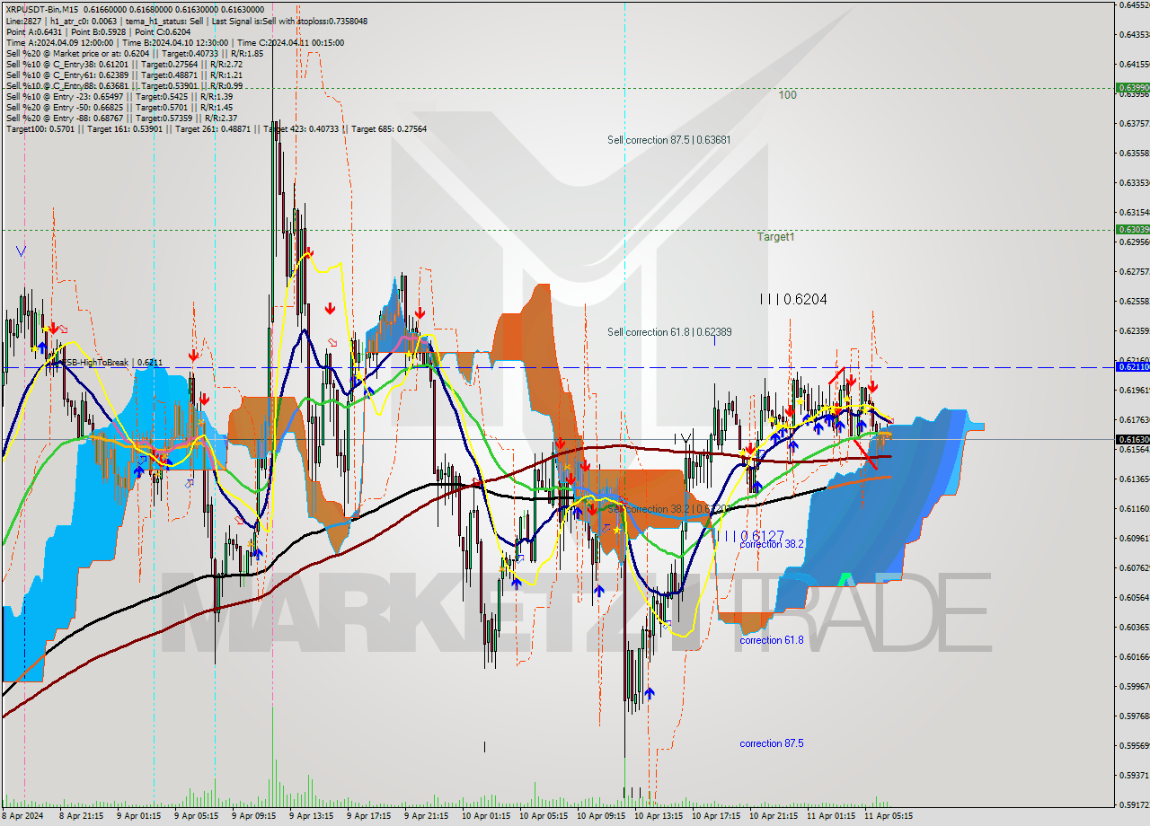 XRPUSDT-Bin M15 Signal