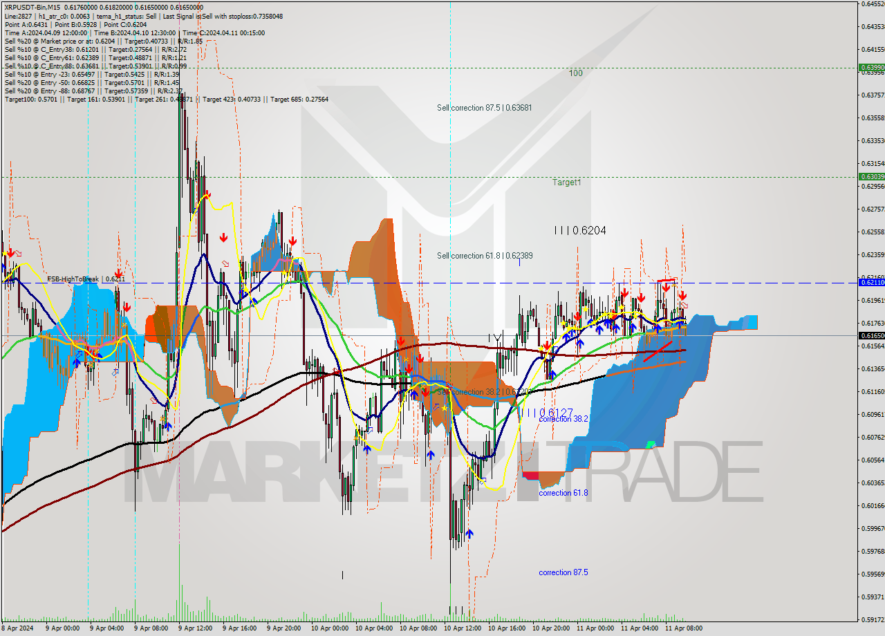 XRPUSDT-Bin M15 Signal
