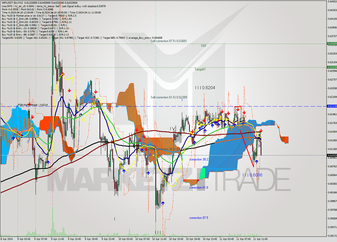 XRPUSDT-Bin M15 Signal