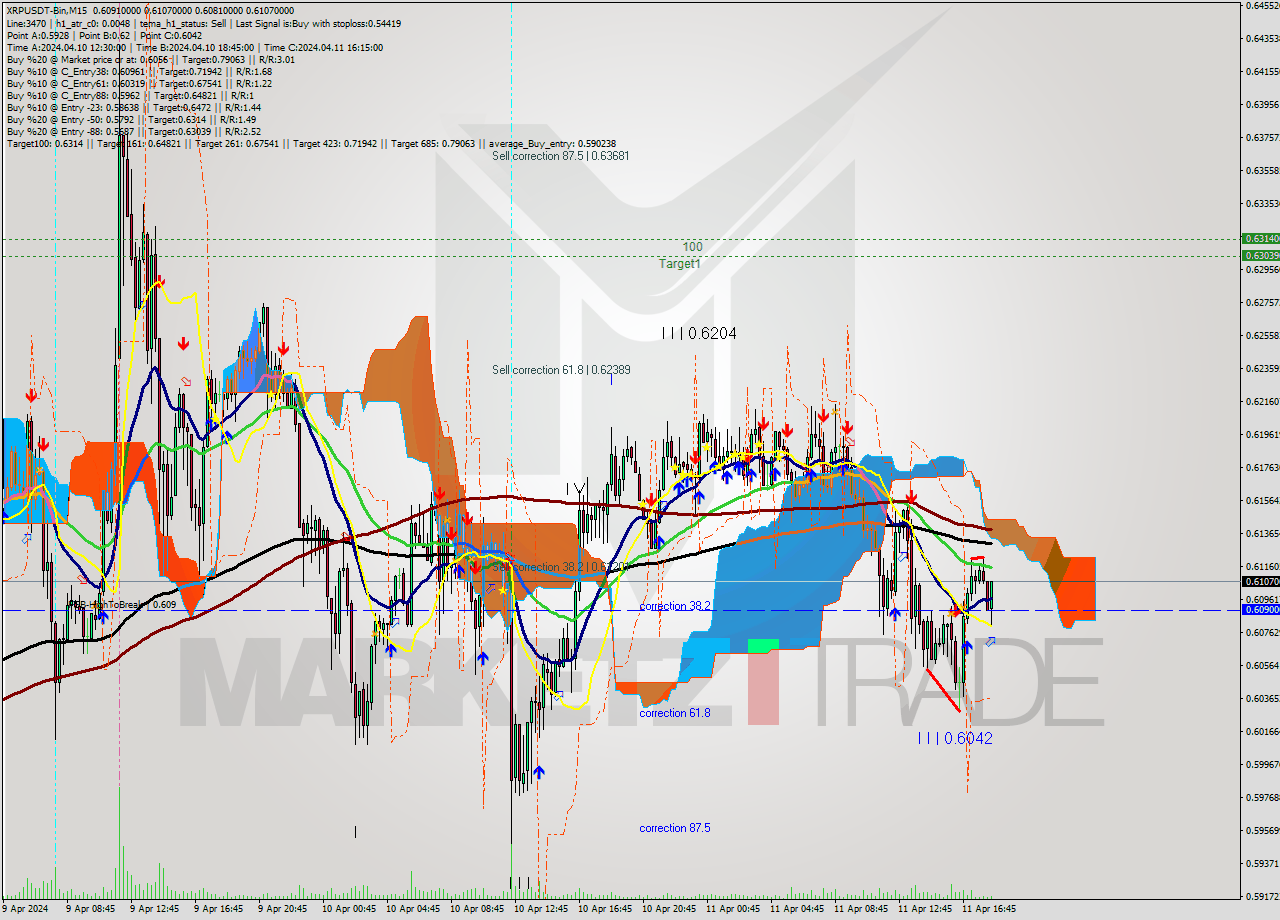 XRPUSDT-Bin M15 Signal