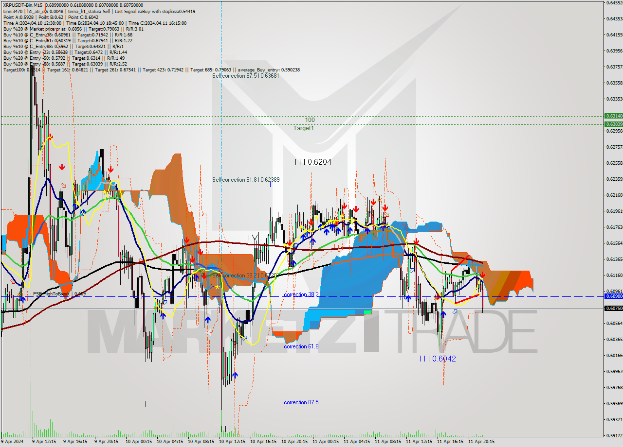 XRPUSDT-Bin M15 Signal