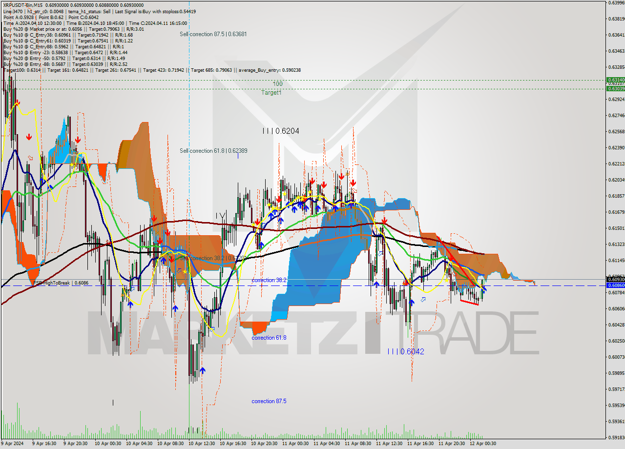 XRPUSDT-Bin M15 Signal