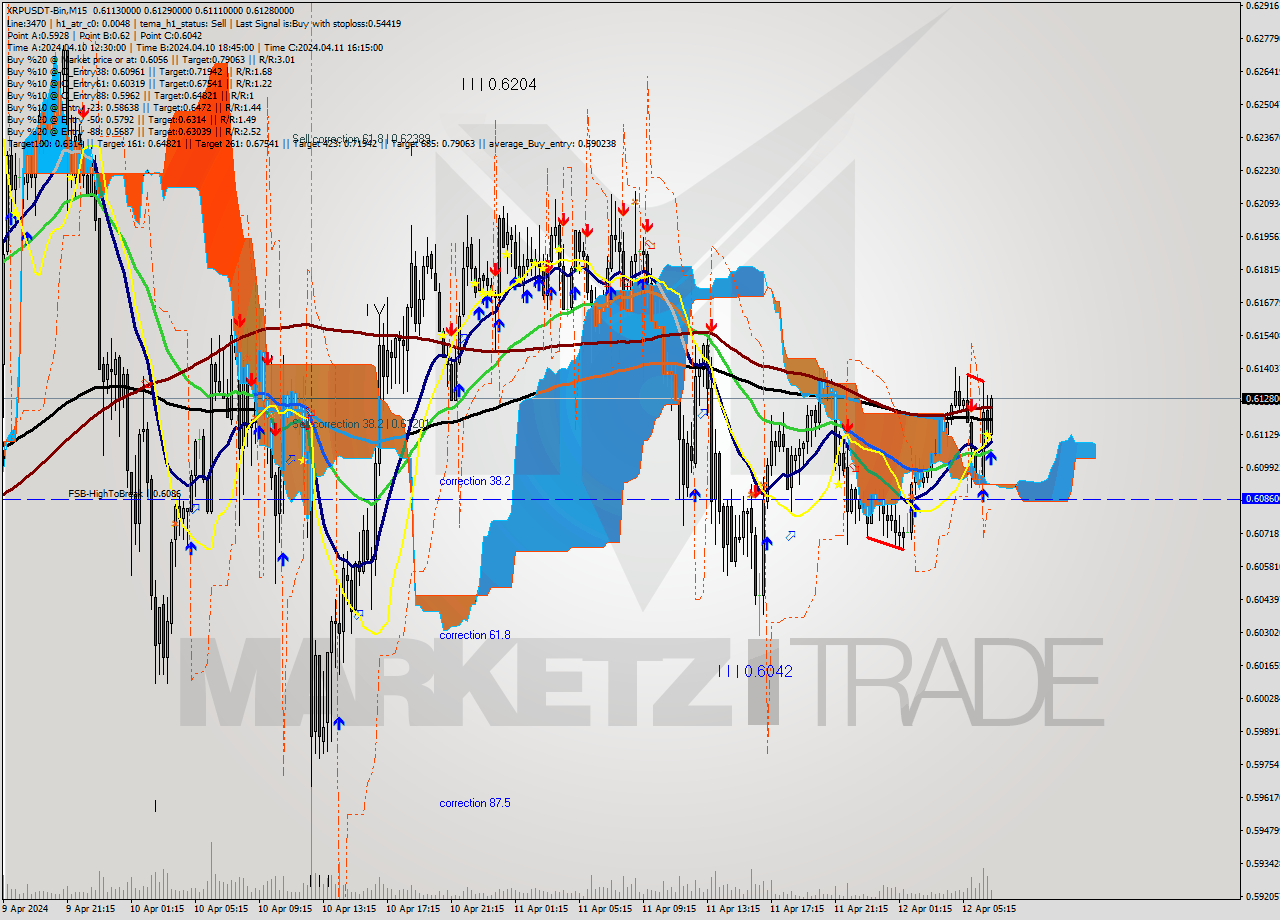 XRPUSDT-Bin M15 Signal