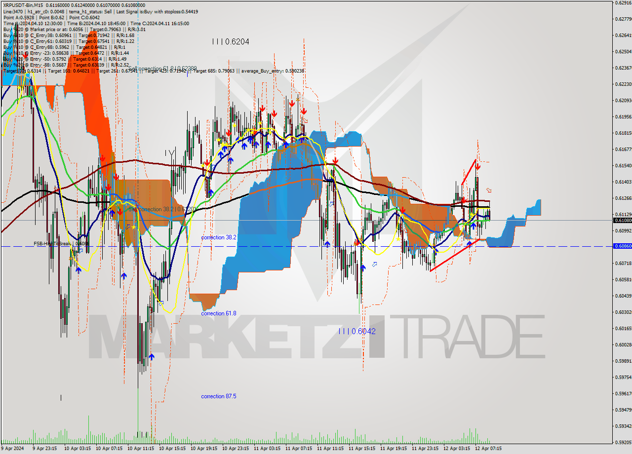 XRPUSDT-Bin M15 Signal