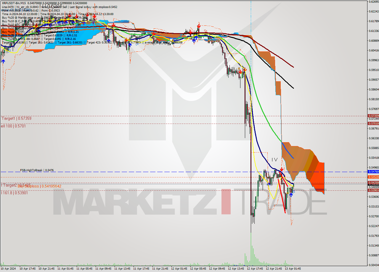 XRPUSDT-Bin M15 Signal