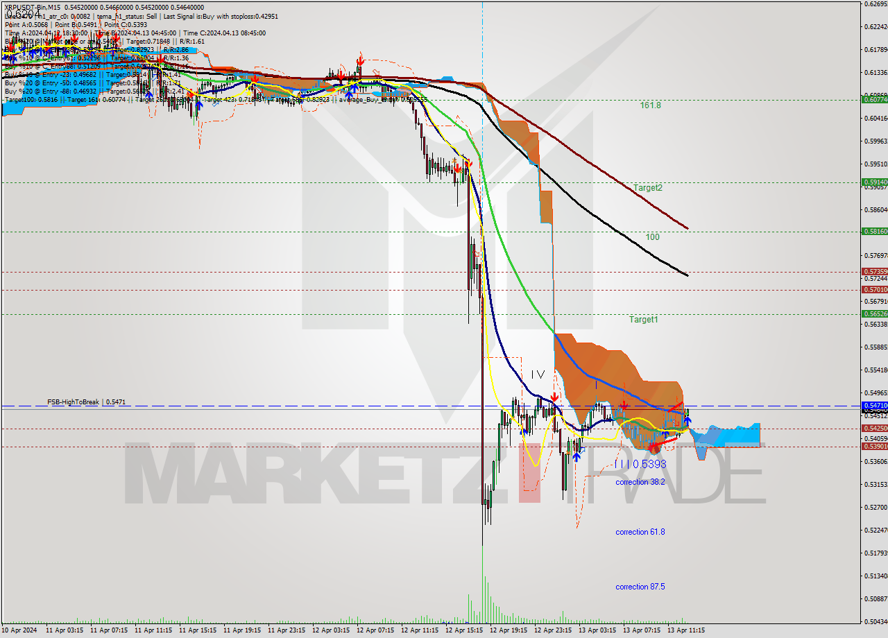XRPUSDT-Bin M15 Signal