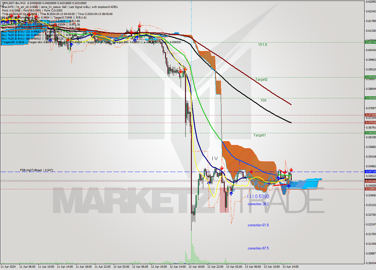 XRPUSDT-Bin M15 Signal