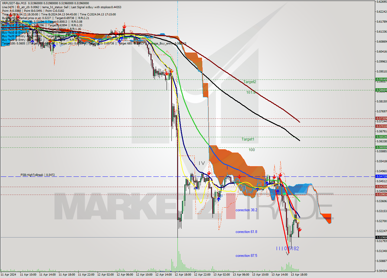 XRPUSDT-Bin M15 Signal