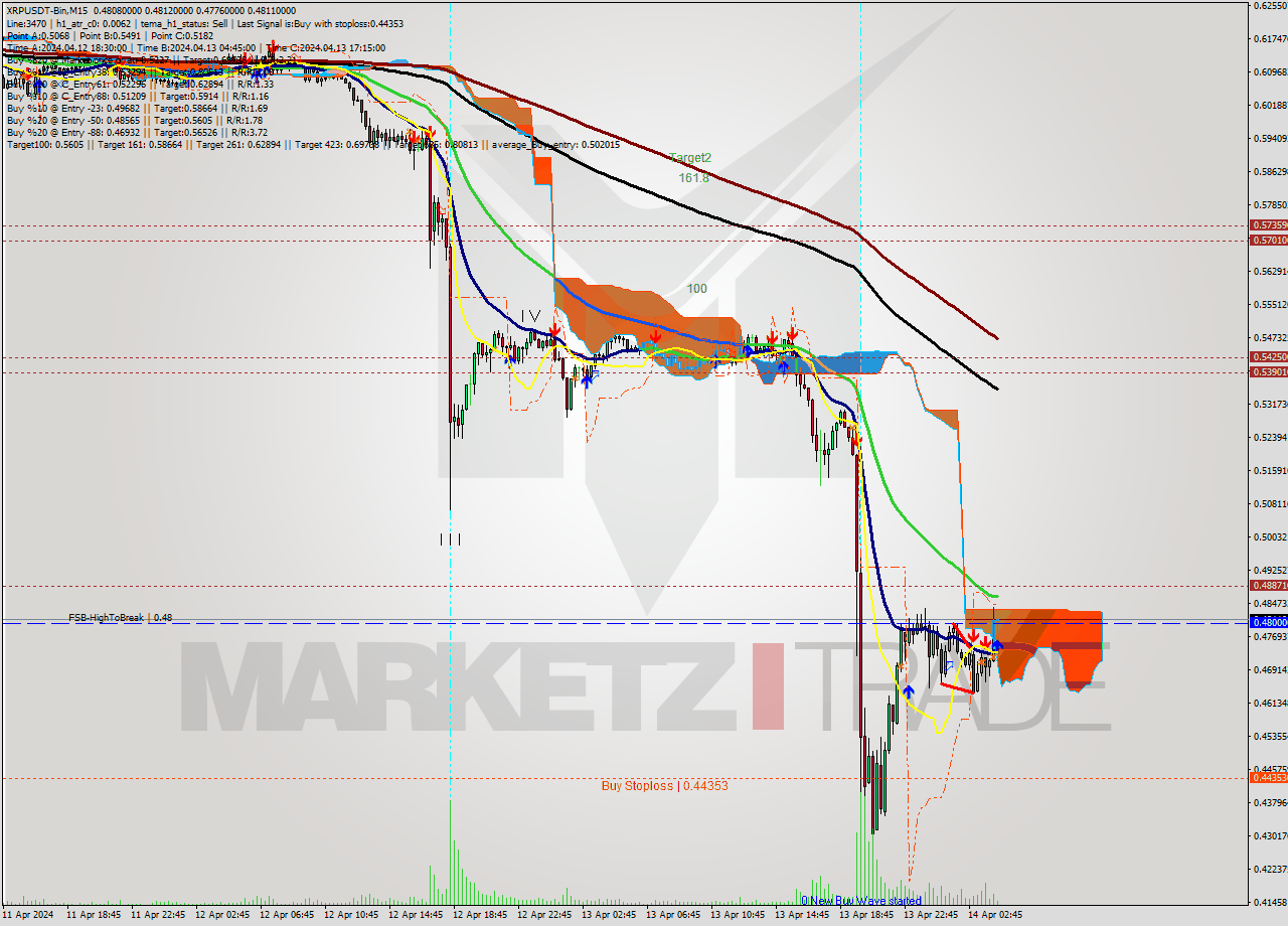 XRPUSDT-Bin M15 Signal