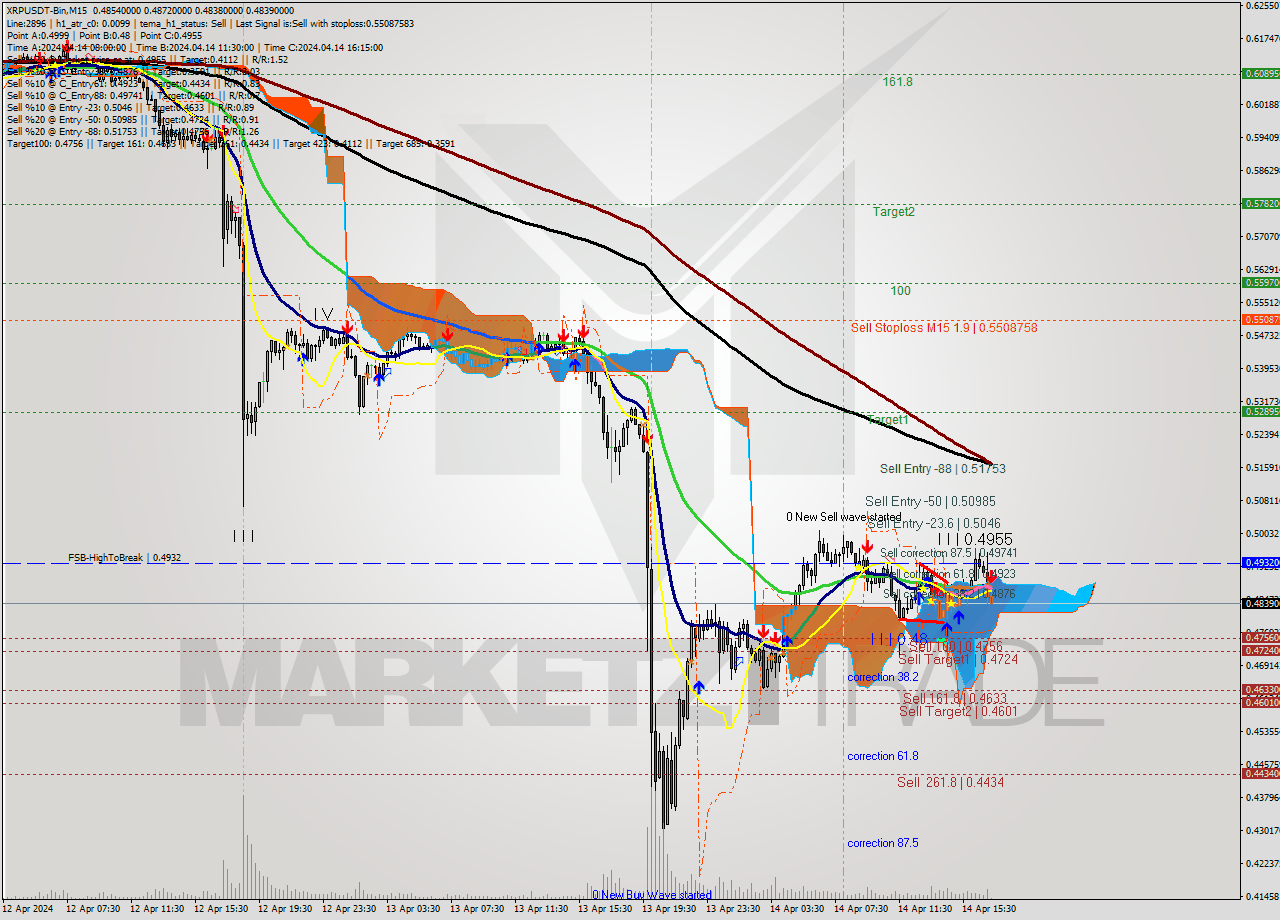 XRPUSDT-Bin M15 Signal