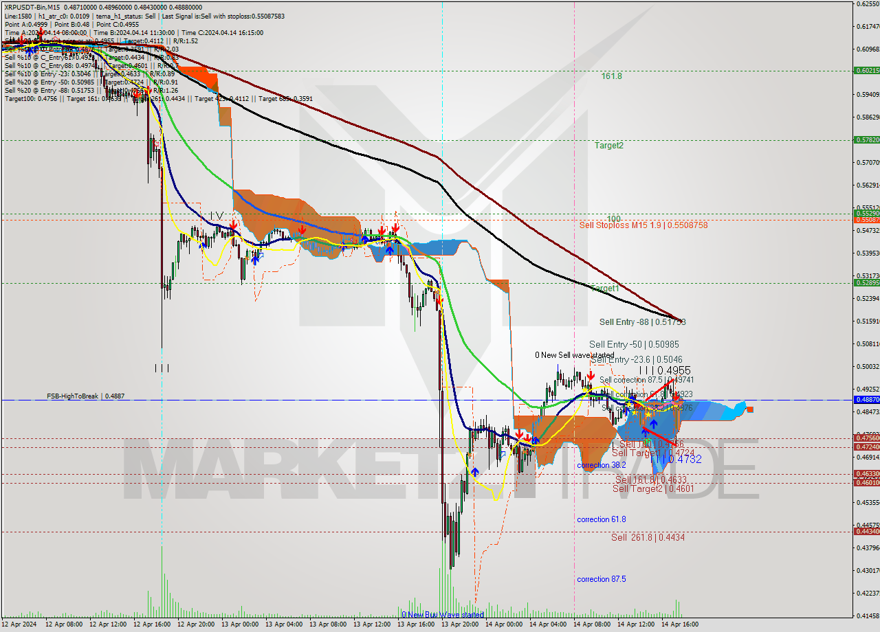 XRPUSDT-Bin M15 Signal