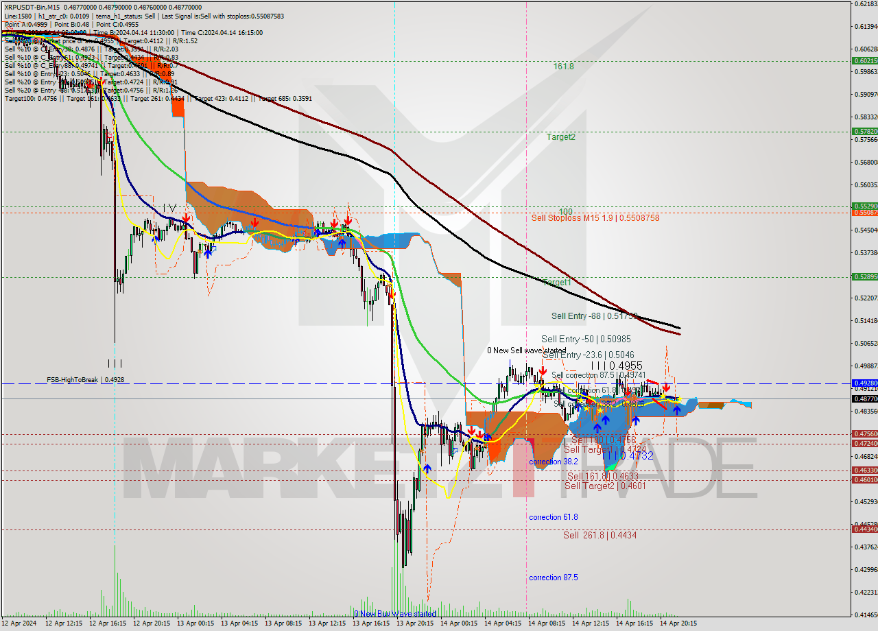 XRPUSDT-Bin M15 Signal