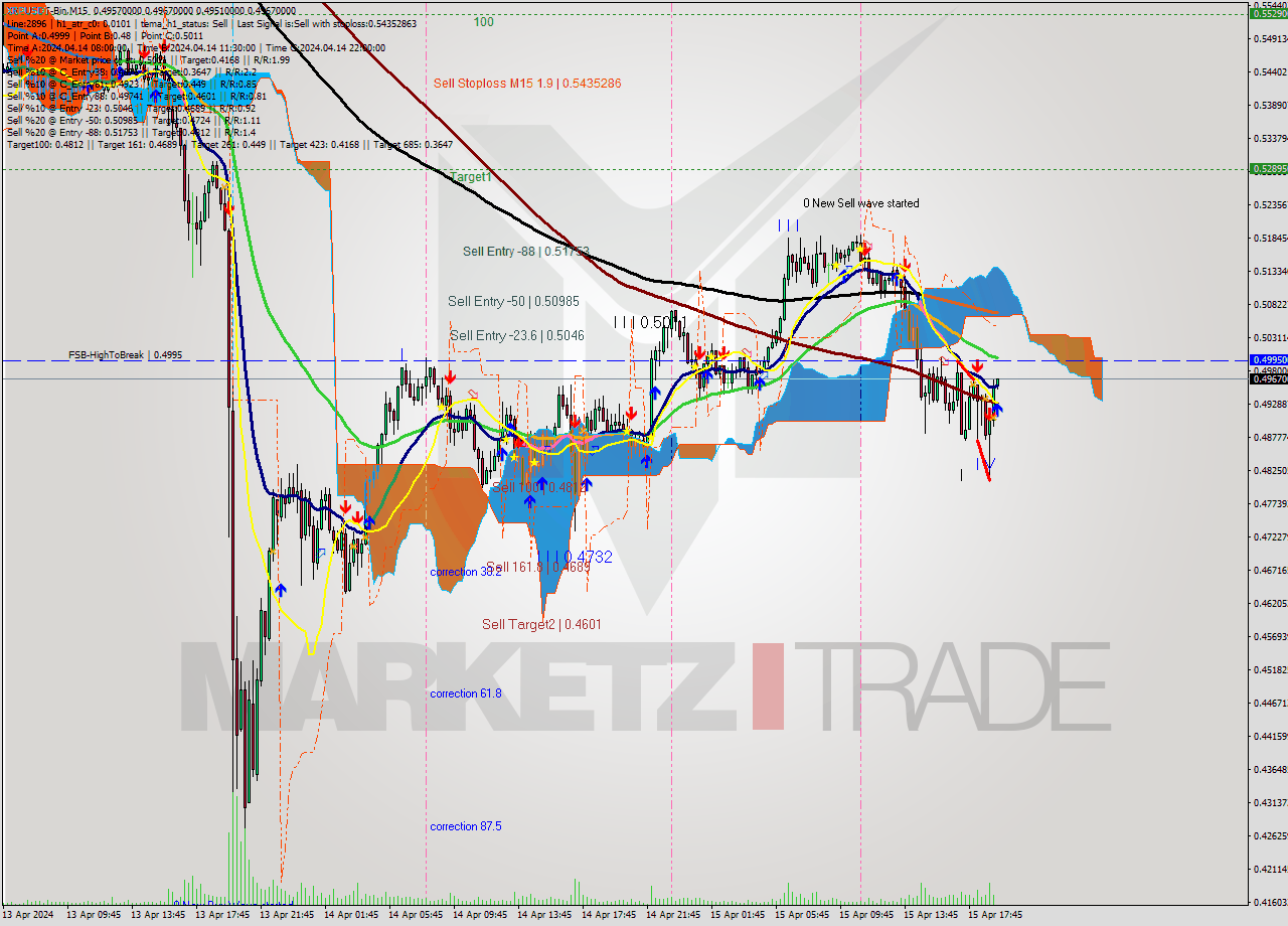 XRPUSDT-Bin M15 Signal