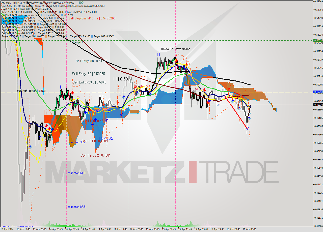 XRPUSDT-Bin M15 Signal