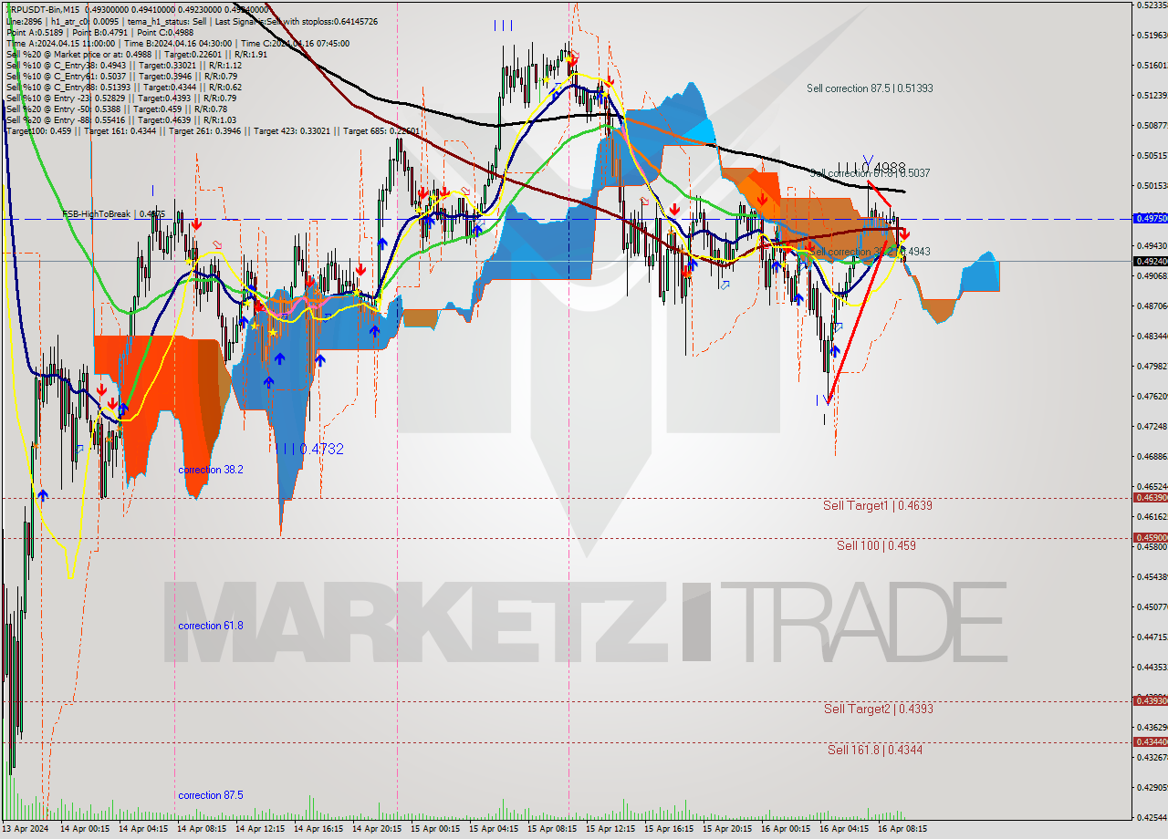 XRPUSDT-Bin M15 Signal