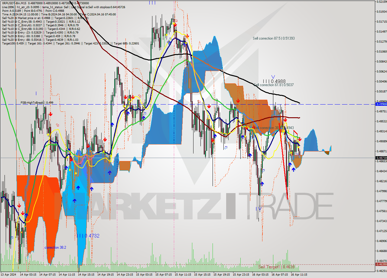 XRPUSDT-Bin M15 Signal