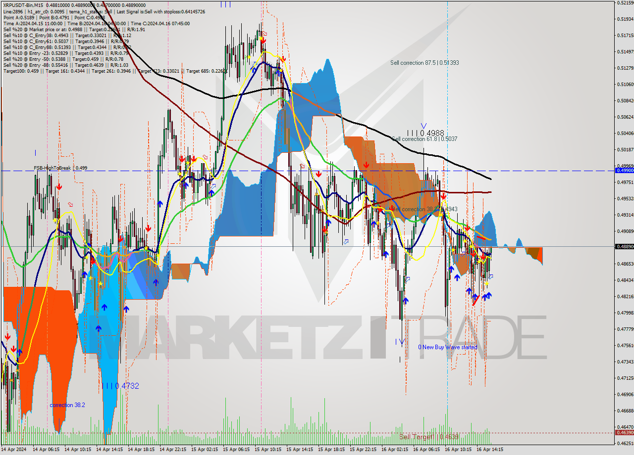 XRPUSDT-Bin M15 Signal