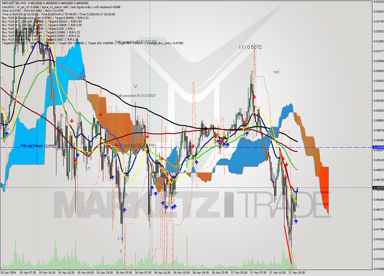 XRPUSDT-Bin M15 Signal