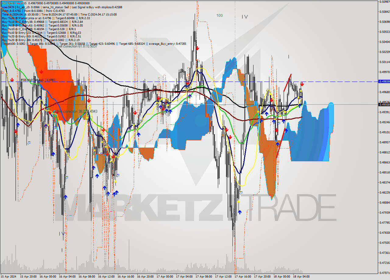 XRPUSDT-Bin M15 Signal