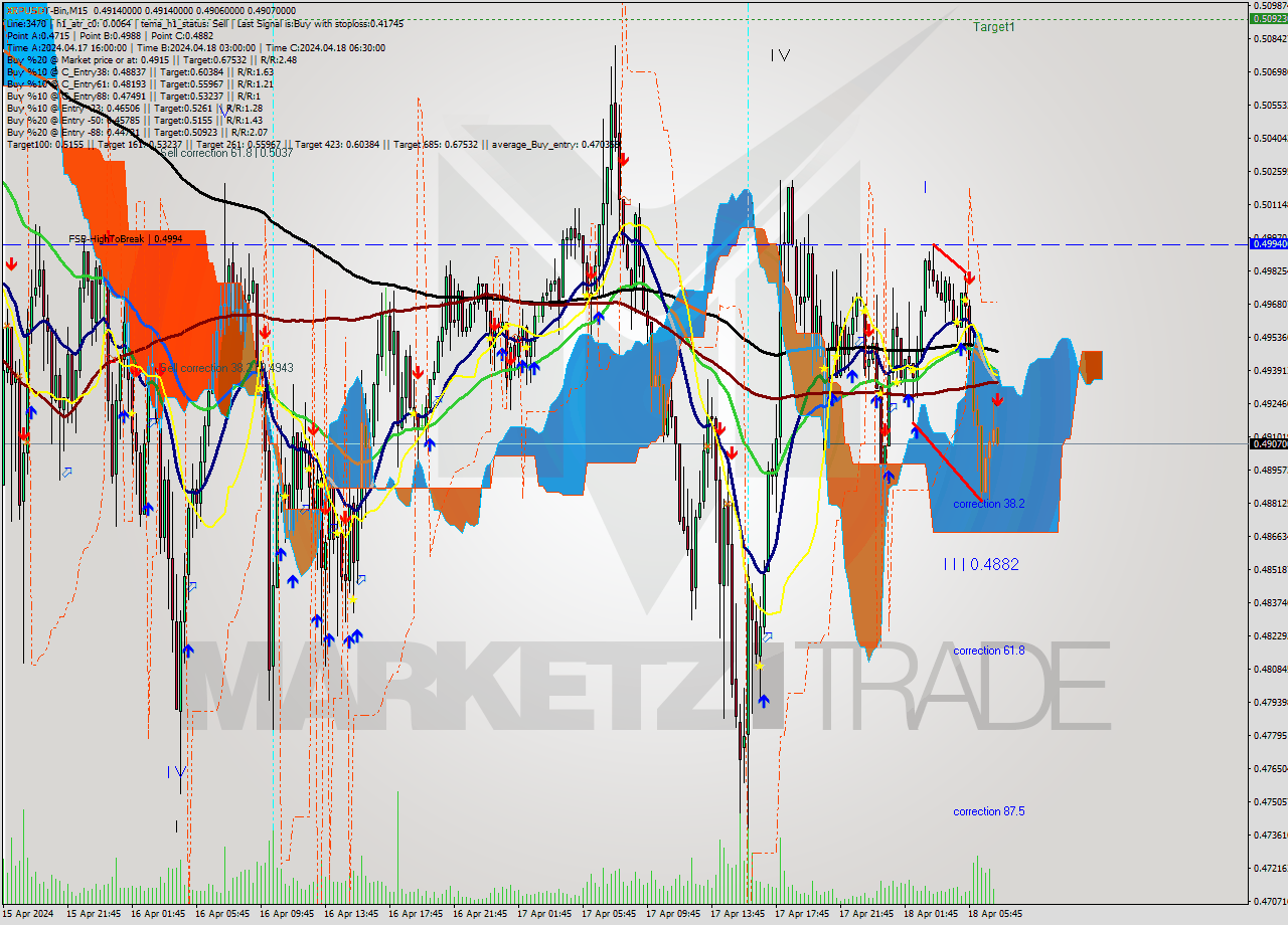 XRPUSDT-Bin M15 Signal