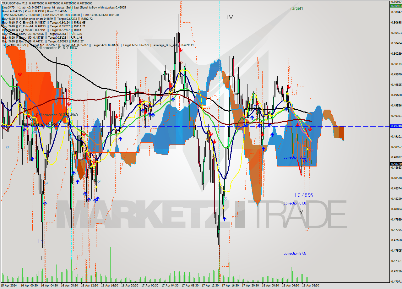 XRPUSDT-Bin M15 Signal