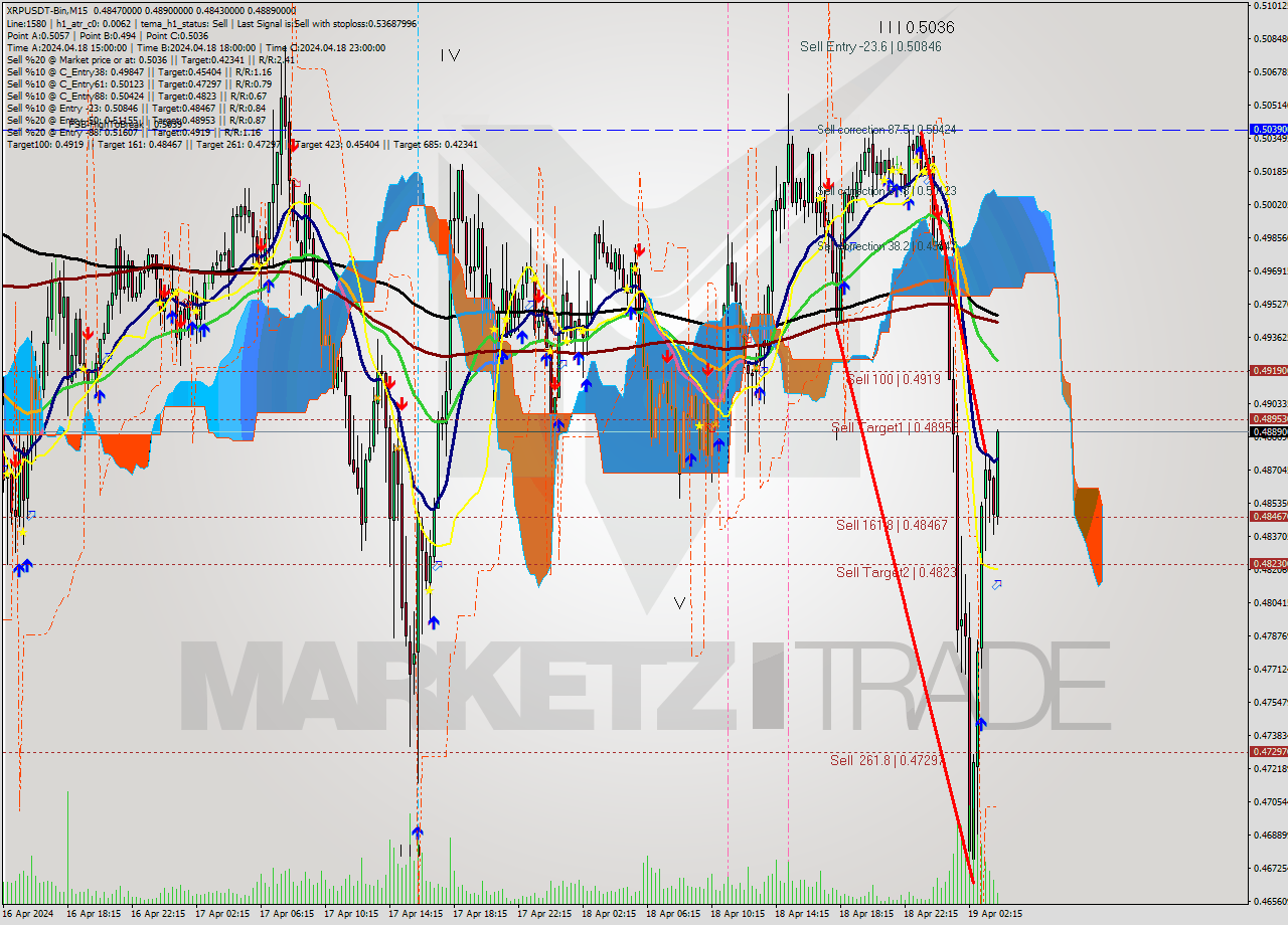 XRPUSDT-Bin M15 Signal