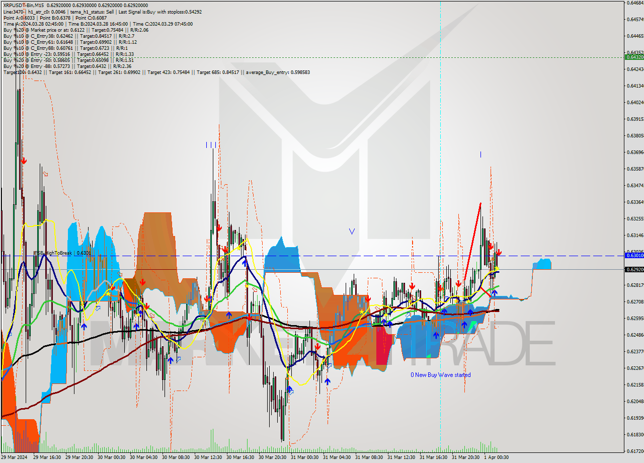 XRPUSDT-Bin M15 Signal