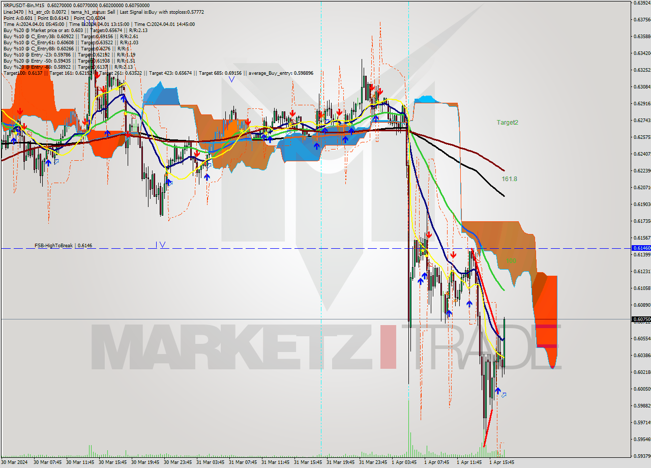 XRPUSDT-Bin M15 Signal