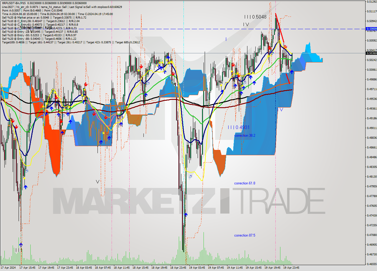 XRPUSDT-Bin M15 Signal