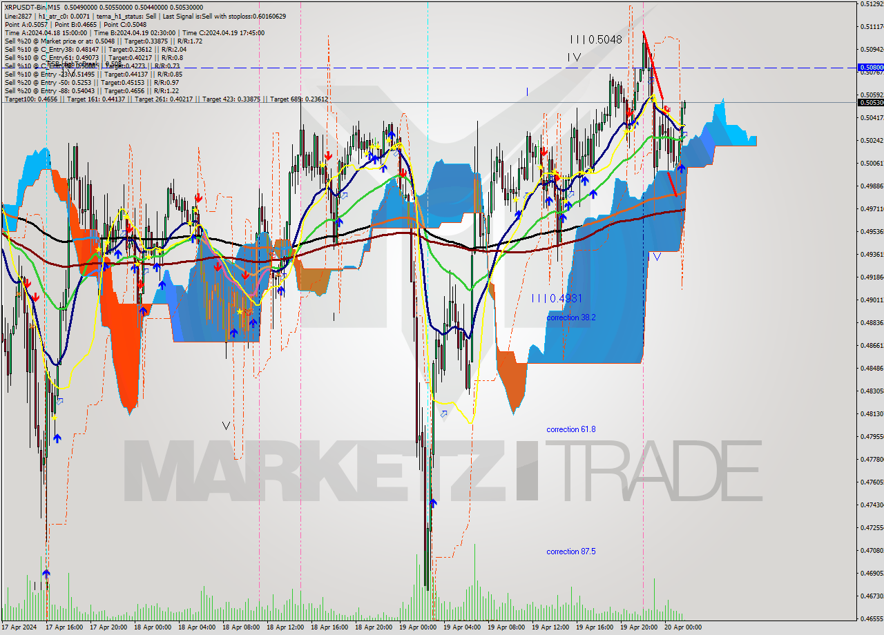XRPUSDT-Bin M15 Signal