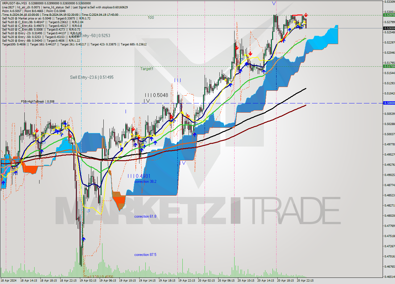 XRPUSDT-Bin M15 Signal
