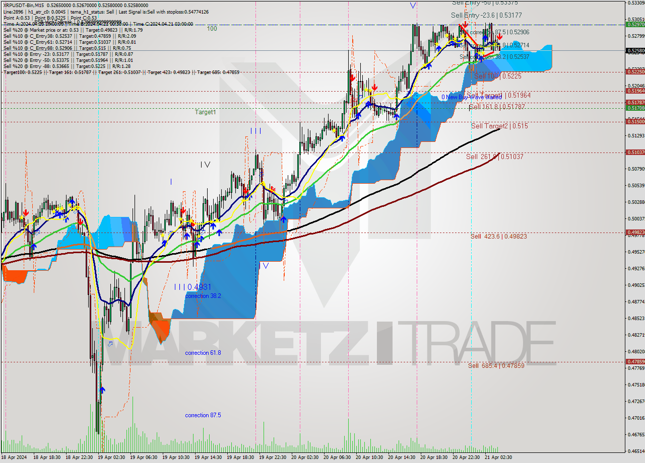 XRPUSDT-Bin M15 Signal