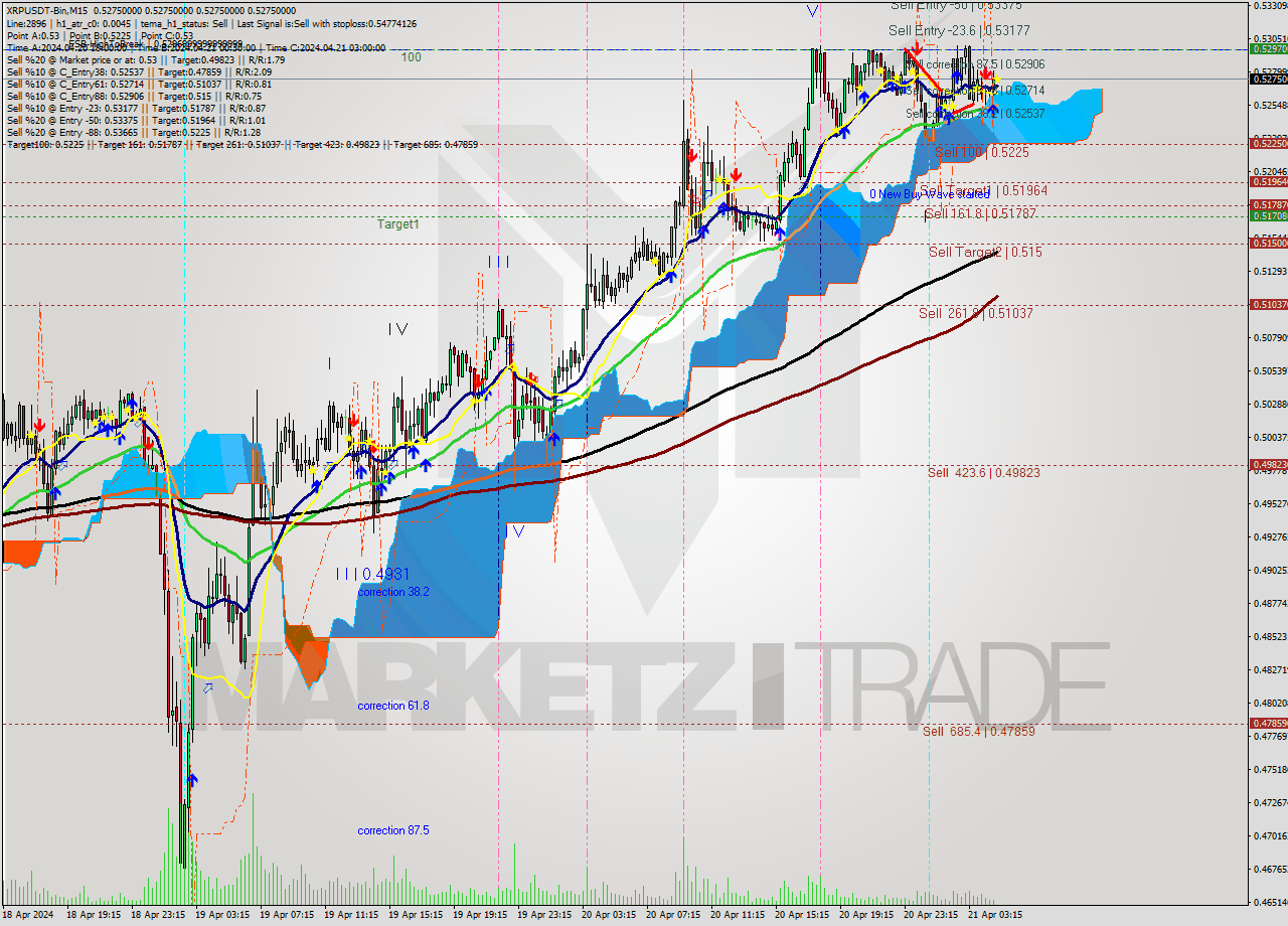 XRPUSDT-Bin M15 Signal
