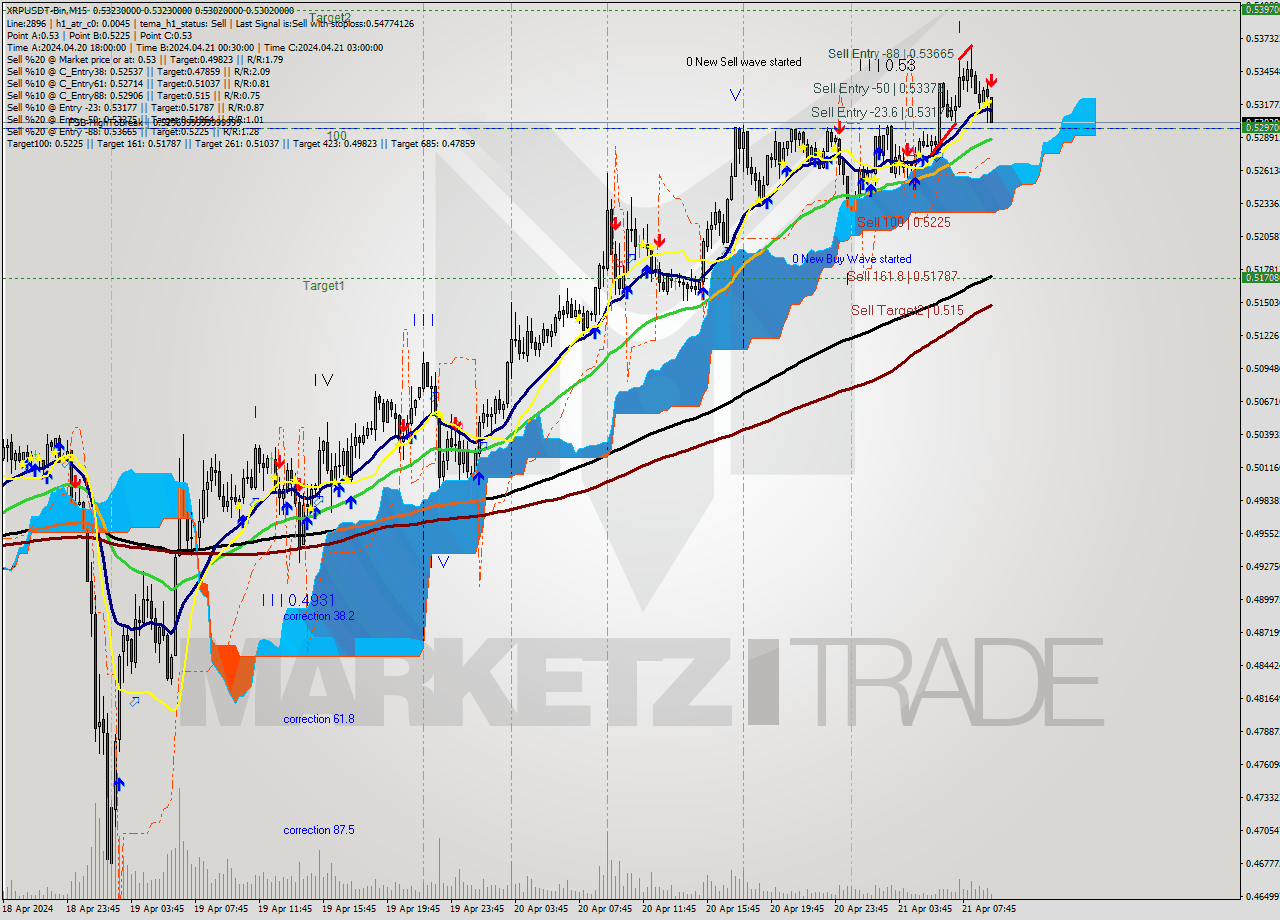 XRPUSDT-Bin M15 Signal