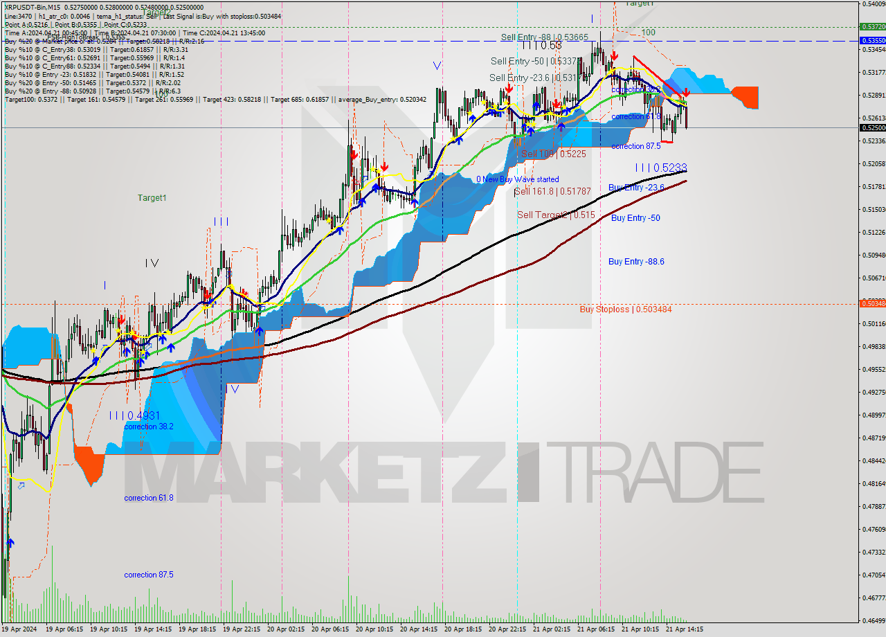 XRPUSDT-Bin M15 Signal